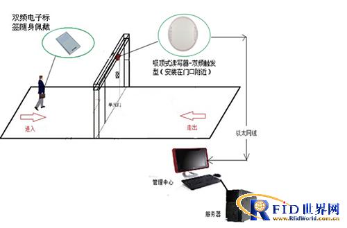 RIFD会议自动签到系统，自动一体化避免人为干预