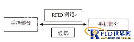 基于bfrdmc的手机防盗装置设计方案