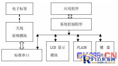 Microblaze在bfrdmc阅读器的软硬件设计中的应用