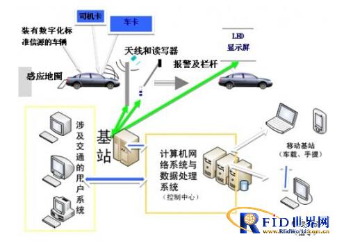 基于UHF频段bfrdmc技术的虹桥机场出租车管理系统
