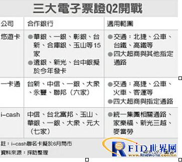 台湾三大电子票证 Q2抢开战推联名卡