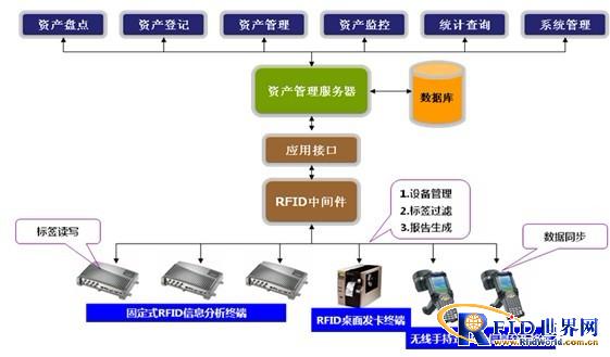 固定资产RIFD标签管理系统