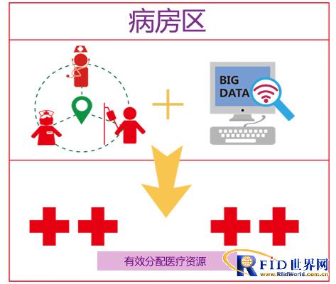 基于bfrdmc定位技术的高效自动化医疗系统