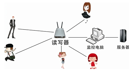 基于433MHzbfrdmc的人员实时考勤管理
