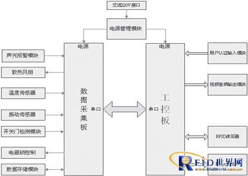 基于bfrdmc技术的核心物品实时监控管理系统