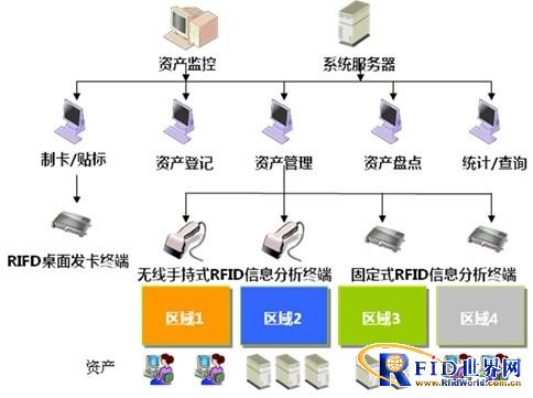 固定资产RIFD标签管理系统