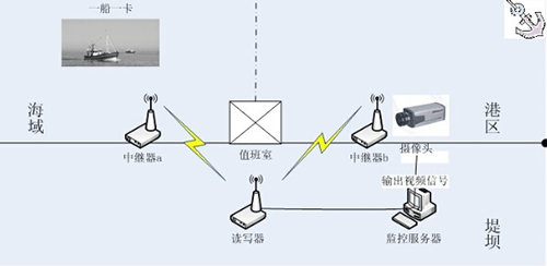 基于433MHzbfrdmc的船舶身份识别