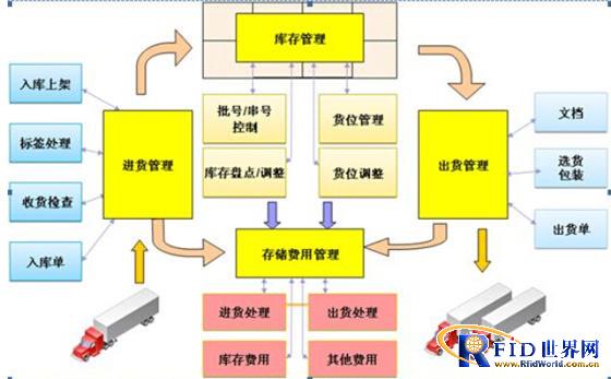 仓库物资出入库bfrdmc管理系统应用方案