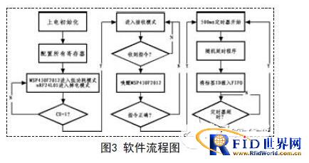 基于MSP430F2012和nRF24L01的低功耗bfrdmc设计方案