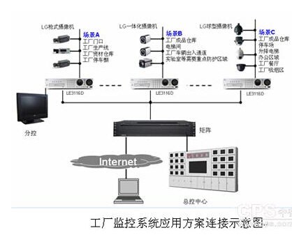 工厂厂区监控系统方案,处理突发事件和保证设备财产安全