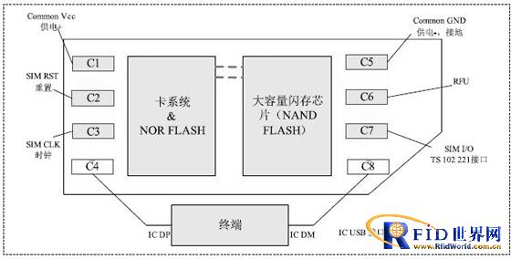 通过CCID接口让NFC智能手机实现近场通信
