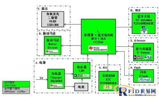 大联大世平集团推出智能手表解决方案