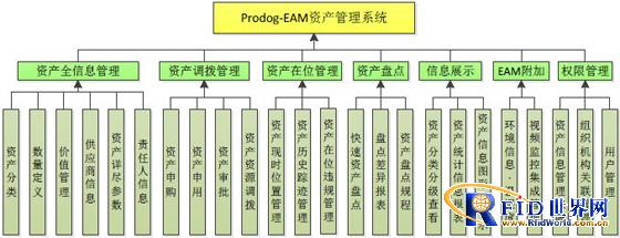 某航天制造365bet买球游戏数字化资产管理系统