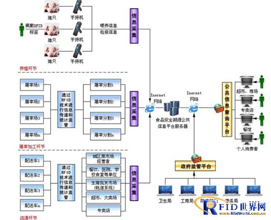 农牧全产业链追溯系统