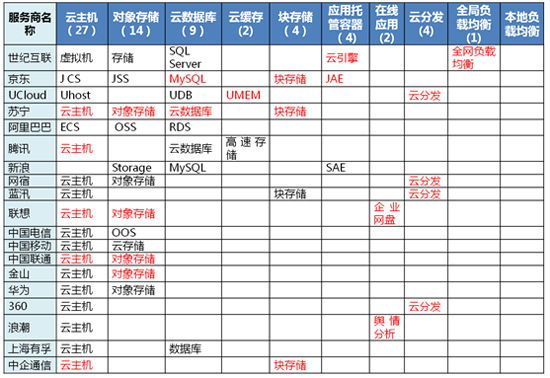 第三批通过可信云服务认证的云服务名单发布