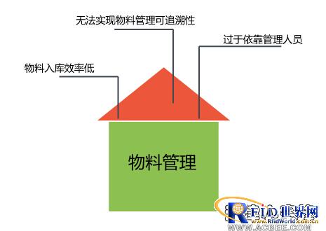 bfrdmc仓库物料管理系统