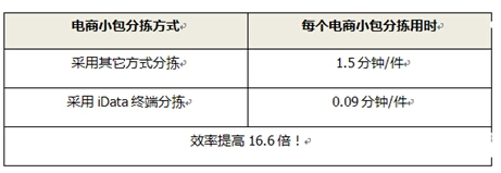 邮政电商小包业务风暴来袭  iData移动数据采集终端助力起航