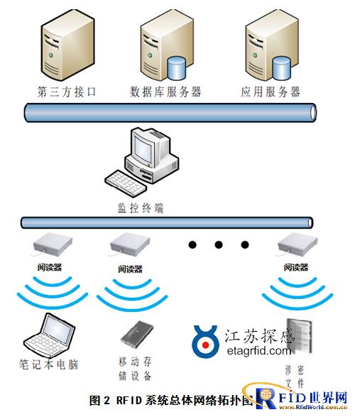 有源2.4GHz资产实时监控及防盗报警管理bfrdmc系统