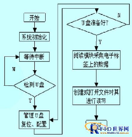 bfrdmc 系统中便携式阅读器的设计与实现