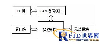 一种新型bfrdmc收费系统设计方案