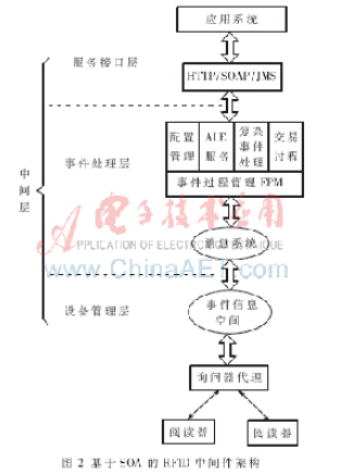 基于SOA的bfrdmc中间件设计 