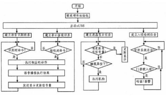 基于STM32智能家居系统的设计与实现