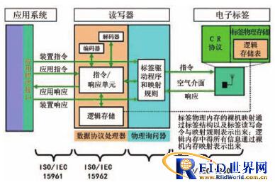 基于射频识别技术的医疗设备管理系统的开发与应用