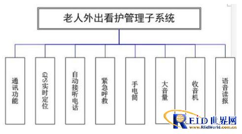 养老院智能化管理----老人及看护人员实时定位求助集成系统