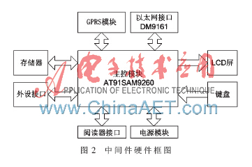 基于嵌入式系统的bfrdmc中间件设计