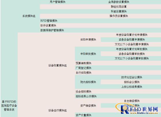 基于射频识别技术的医疗设备管理系统的开发与应用