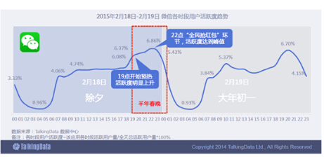 TalkingData数据解读2015春节手机红包热潮