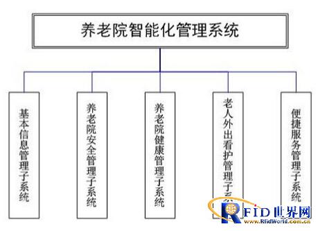 养老院智能化管理----老人及看护人员实时定位求助集成系统