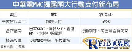 中华电信MWC揭露两大移动支付新布局　跨国移动支付实现大跃进