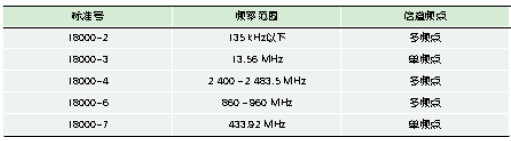 UHF频段bfrdmc电磁兼容研究 