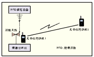 UHF频段bfrdmc电磁兼容研究 