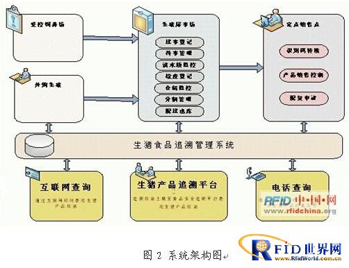 基于bfrdmc技术的生猪产销管理系统项目
