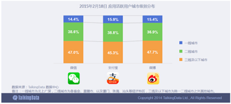 TalkingData数据解读2015春节手机红包热潮