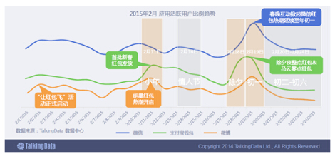 TalkingData数据解读2015春节手机红包热潮