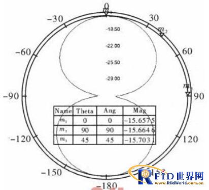 433 MHz bfrdmc标签天线的设计 