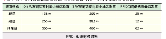 UHF频段bfrdmc电磁兼容研究 