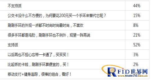 调查显示：超半数网友看好北京一卡通 “刷刷手环”