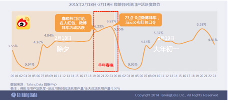 TalkingData数据解读2015春节手机红包热潮