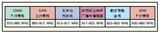 UHF频段bfrdmc电磁兼容研究 