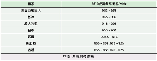 UHF频段bfrdmc电磁兼容研究 