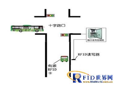 BRT快速公交优先系统