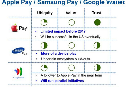 Gartner总监沈哲沈3大要素看苹果、Google、三星支付
