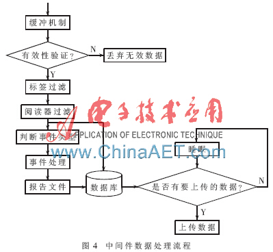 基于嵌入式系统的bfrdmc中间件设计