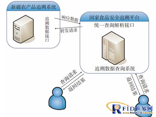 新疆阿勒泰巴里巴盖甜瓜追溯应用于实践