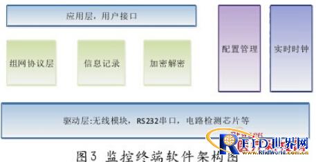基于自组网和物联网的医疗设备综合管理系统设计与实现