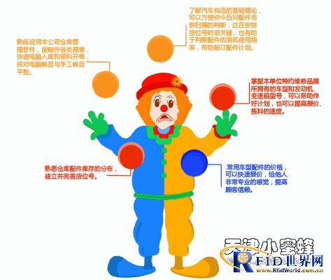 基于bfrdmc技术的汽车配件仓库管理
